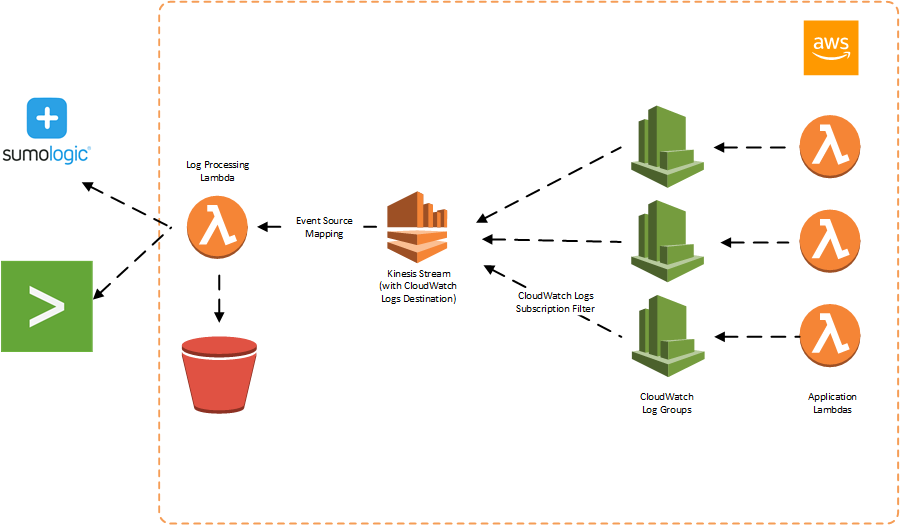 ServerlessLogging